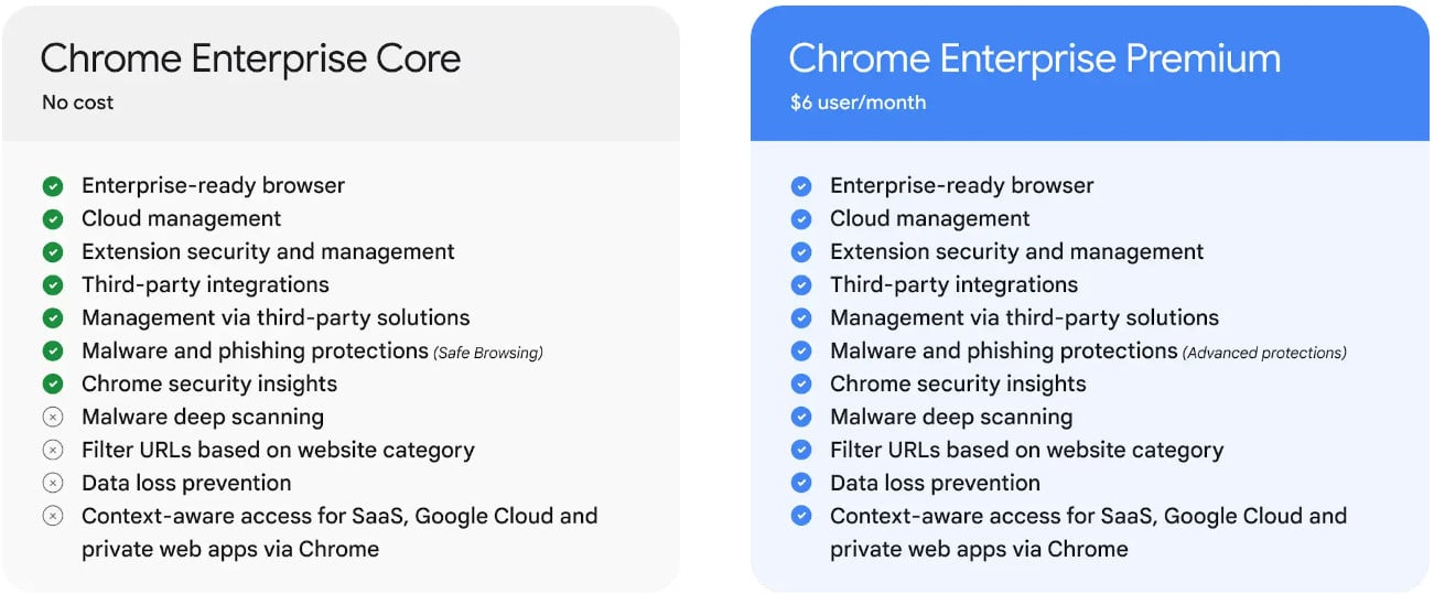 Feature comparison between Google Enterprise Core and Premium