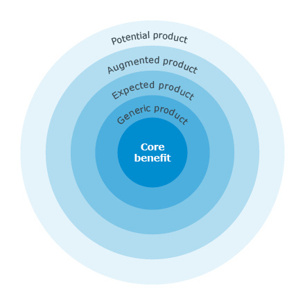 Kotlers Five Product Level Model