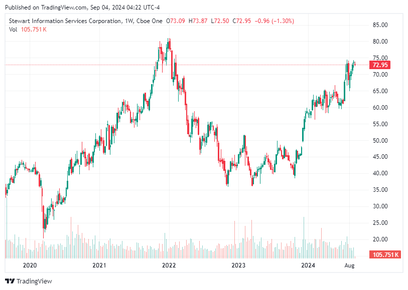 TradingView chart