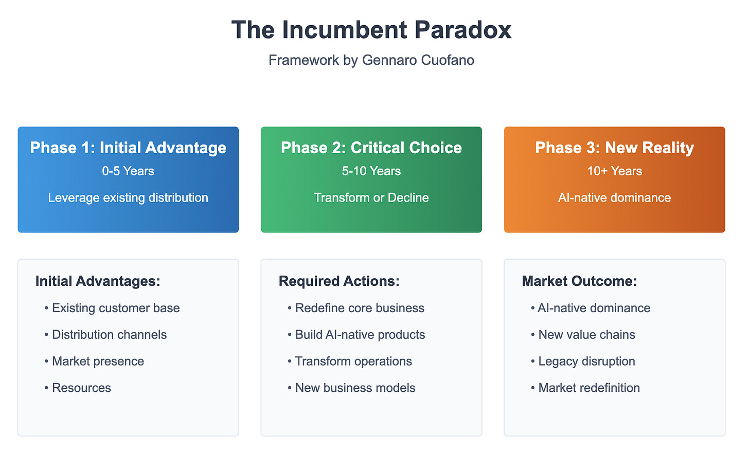 The Incumbent Paradox