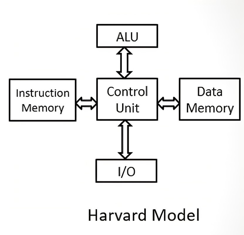 Difference between Harvard architecture and von-Neumann architecture ...