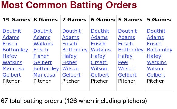 1930 St. Louis Cardinals Batting Orders