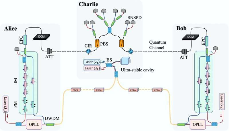 Scientists achieve 1,000 km quantum key distribution