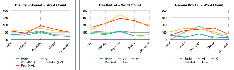 > Data visualization of total word counts for each section of each article, for each of the AI used. Expanded data is available as text in the appendix and as an excel or numbers file in the resources .zip file.