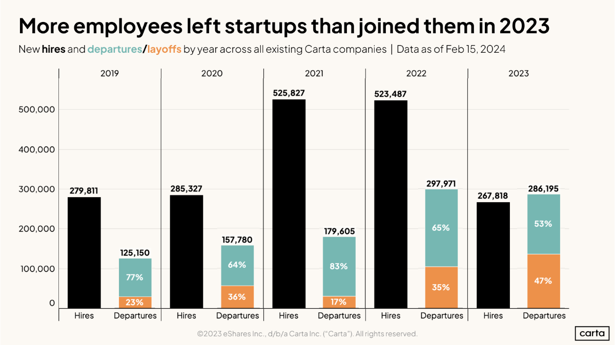 More employees left startups than joined them in 2023