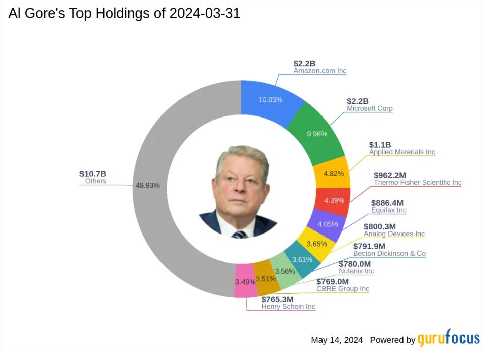 Al Gore's Strategic Moves in Q1 2024: A Closer Look at Applied Materials Inc
