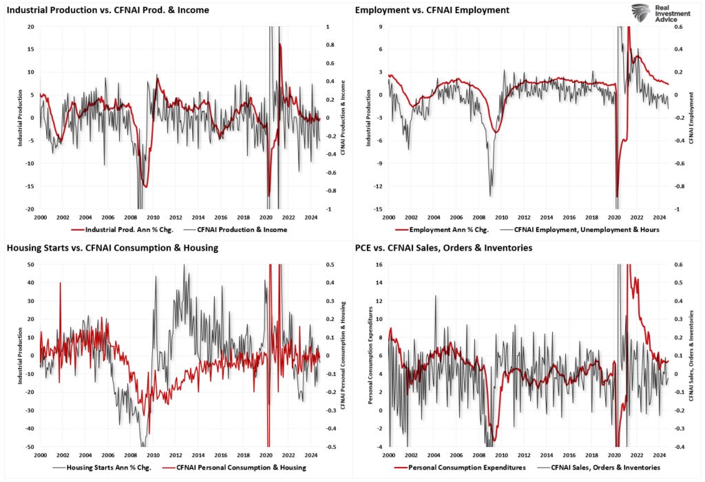 CFNAI Subindexes vs Economic Measures