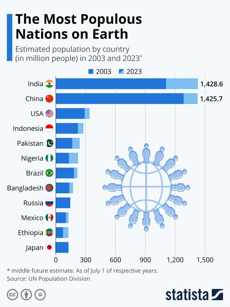 most populous countries 2023