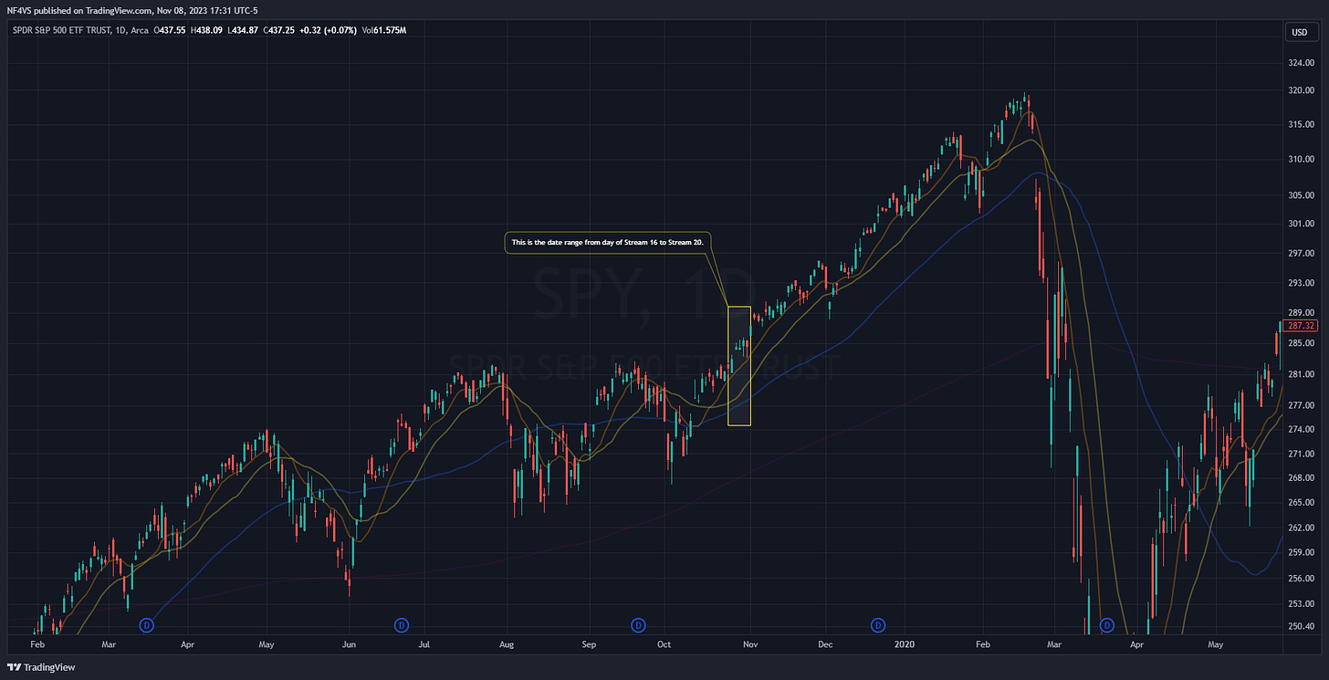 SPY ETF Daily Chart