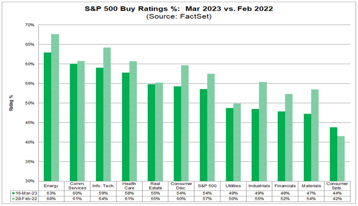 03-sp-500-buy-ratings-percent-march-2023-versus-february-2022