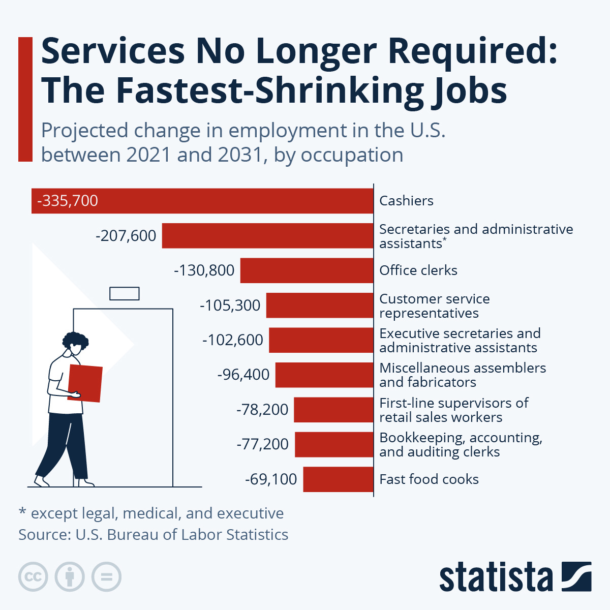 Infographic: Services No Longer Required: The Fastest-Shrinking Jobs | Statista