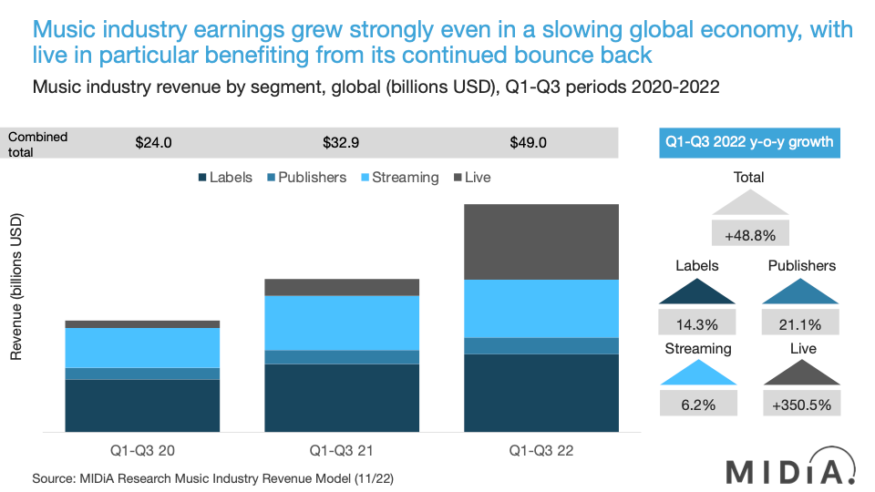 Music industry revenues in review – what 2022 tells us about 2023 | Music  Industry Blog