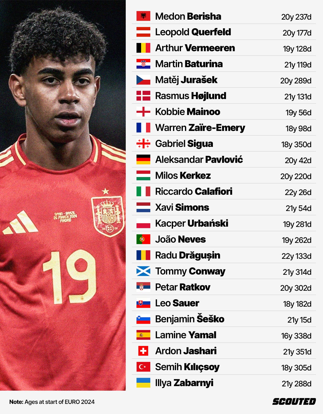 A graphic featuring the youngest player in every squad at the 2024 UEFA European Championship, denoted by their resepctive nation's flag and age as of the beginning of the tournament. It's set against an off-white background with a black 'SCOUTED' logo in the bottom-right corner.  On the left side is a photo of Lamine Yamal in a red Spain shirt with gold trim.