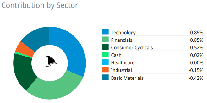 Pie chart showing sector contribution to Canadian stock portfolio performance, with top gains from Technology and Financials, and negative impact from Basic Materials and Industrials — Beating The Tide stock investing breakdown.