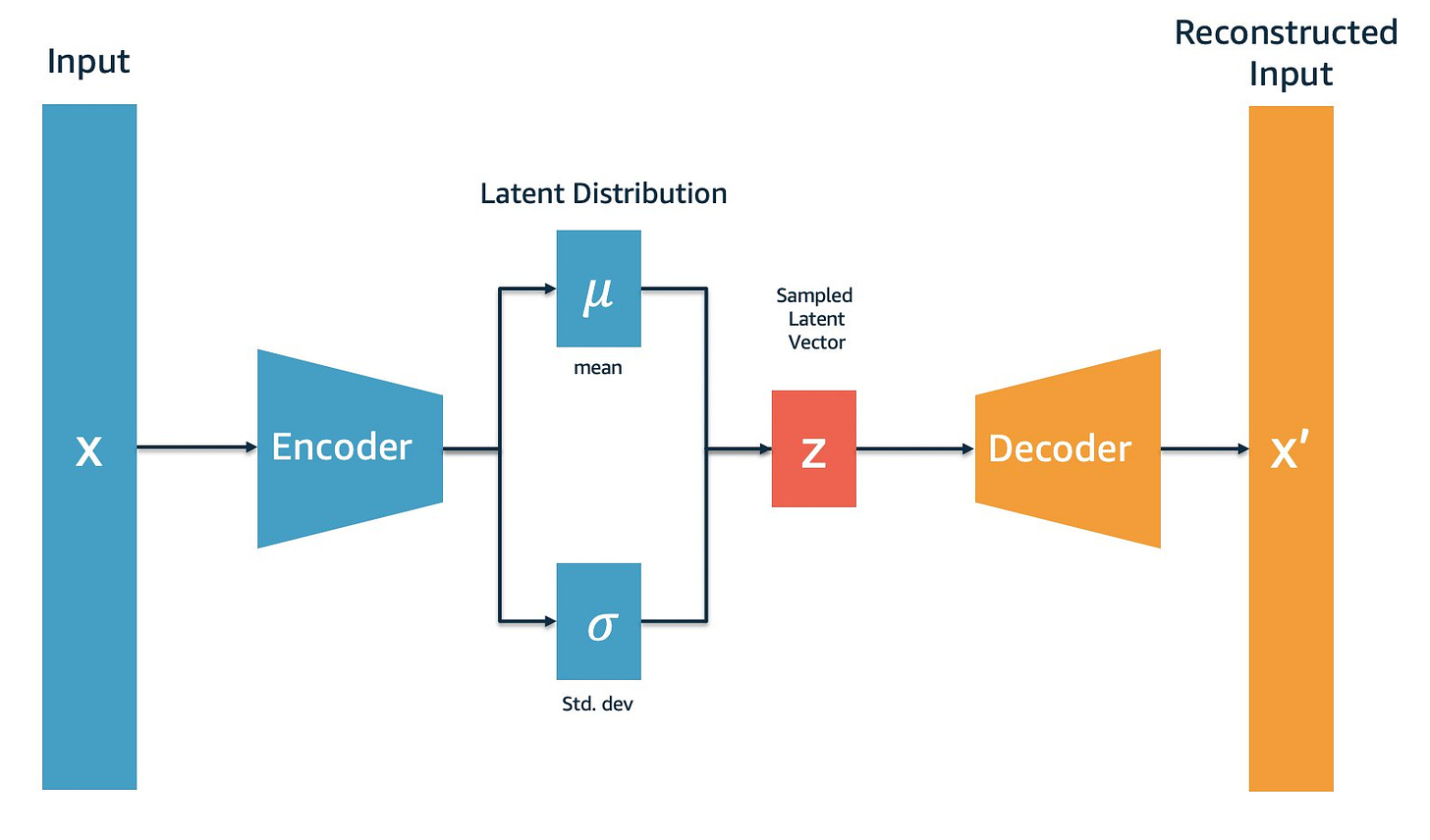 Deploy variational autoencoders for anomaly detection with TensorFlow  Serving on Amazon SageMaker | AWS Machine Learning Blog