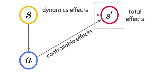 Effect disentanglement framework.