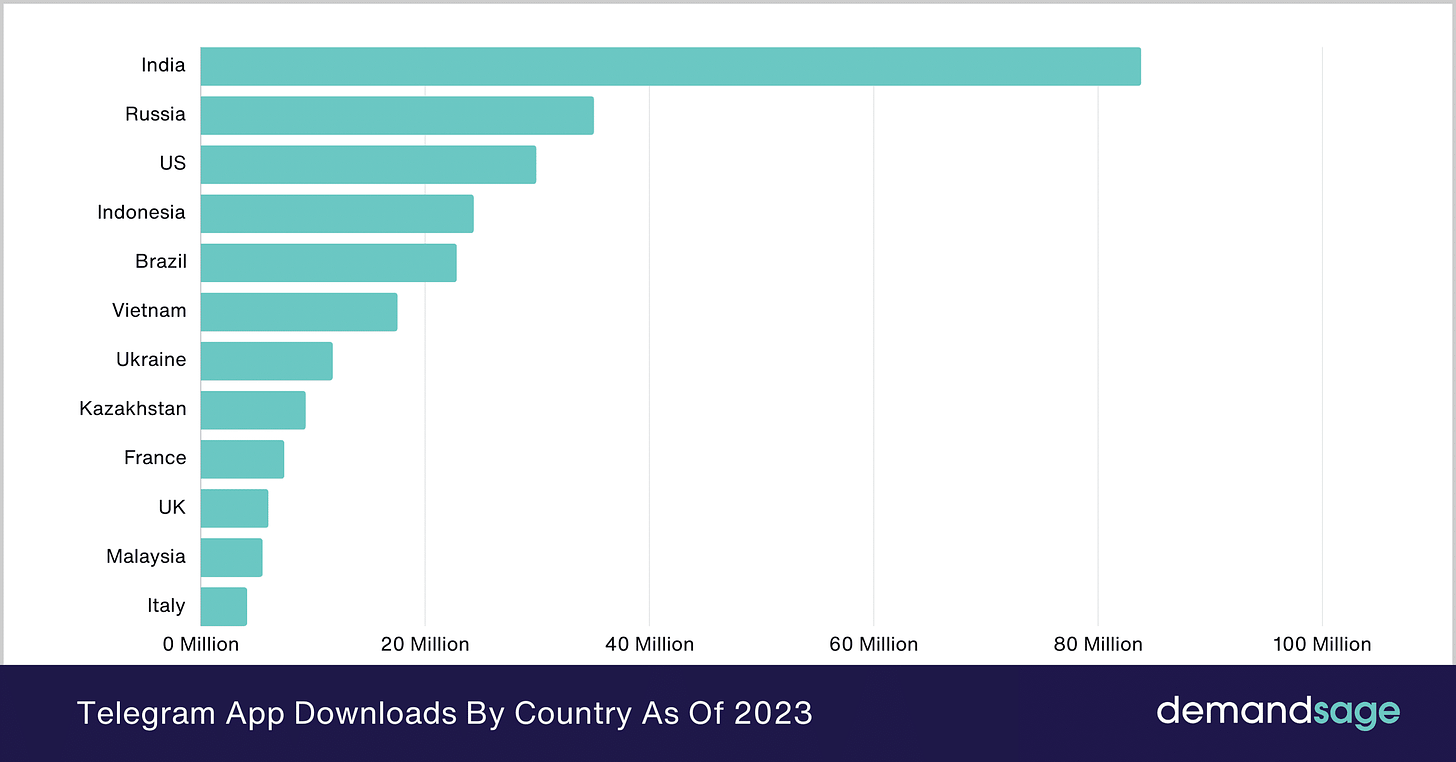 Telegram App Downloads By Country As Of 2023