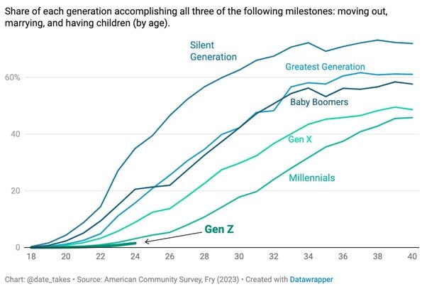 Na obrázku môže byť text, v ktorom sa píše „Share of each generation accomplishing all three of the following milestones: moving out, marrying, and having children (by ). 60% Silent Generation Greatest Generation 40 Baby Boomers 20 Gen x Millennials 0 18 20 Gen z 22 24 Chart: @date_takes 26 28 30 32 34 Source: American Community Survey, Fry (2023) Created with Datawrapper 36 38 40“ Na obrázku môže byť text, v ktorom sa píše „Share of each generation accomplishing all three of the following milestones: moving out, marrying, and having children (by ). 60% Silent Generation Greatest Generation 40 Baby Boomers 20 Gen x Millennials 0 18 20 Gen z 22 24 Chart: @date_takes 26 28 30 32 34 Source: American Community Survey, Fry (2023) Created with Datawrapper 36 38 40“
