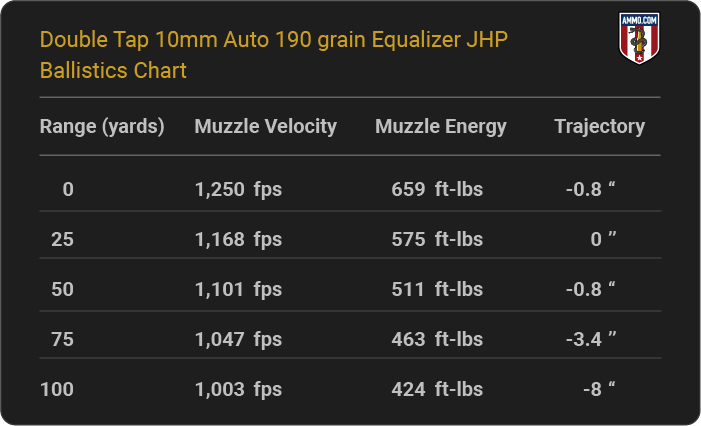 Double Tap 10mm Auto 190 grain Equalizer JHP Ballistics table