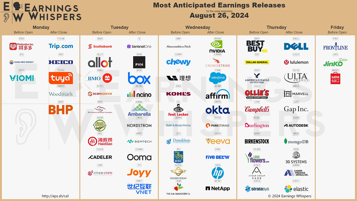 The most anticipated earnings releases for the week of August 26, 2024 are Nvidia #NVDA, CrowdStrike #CRWD, Salesforce #CRM, Dell Technologies #DELL, Pinduoduo #PDD, lululemon athletics #LULU, Abercrombie & Fitch #ANF, ULTA Beauty #ULTA, Chewy #CHWY, and Affirm #AFRM. 