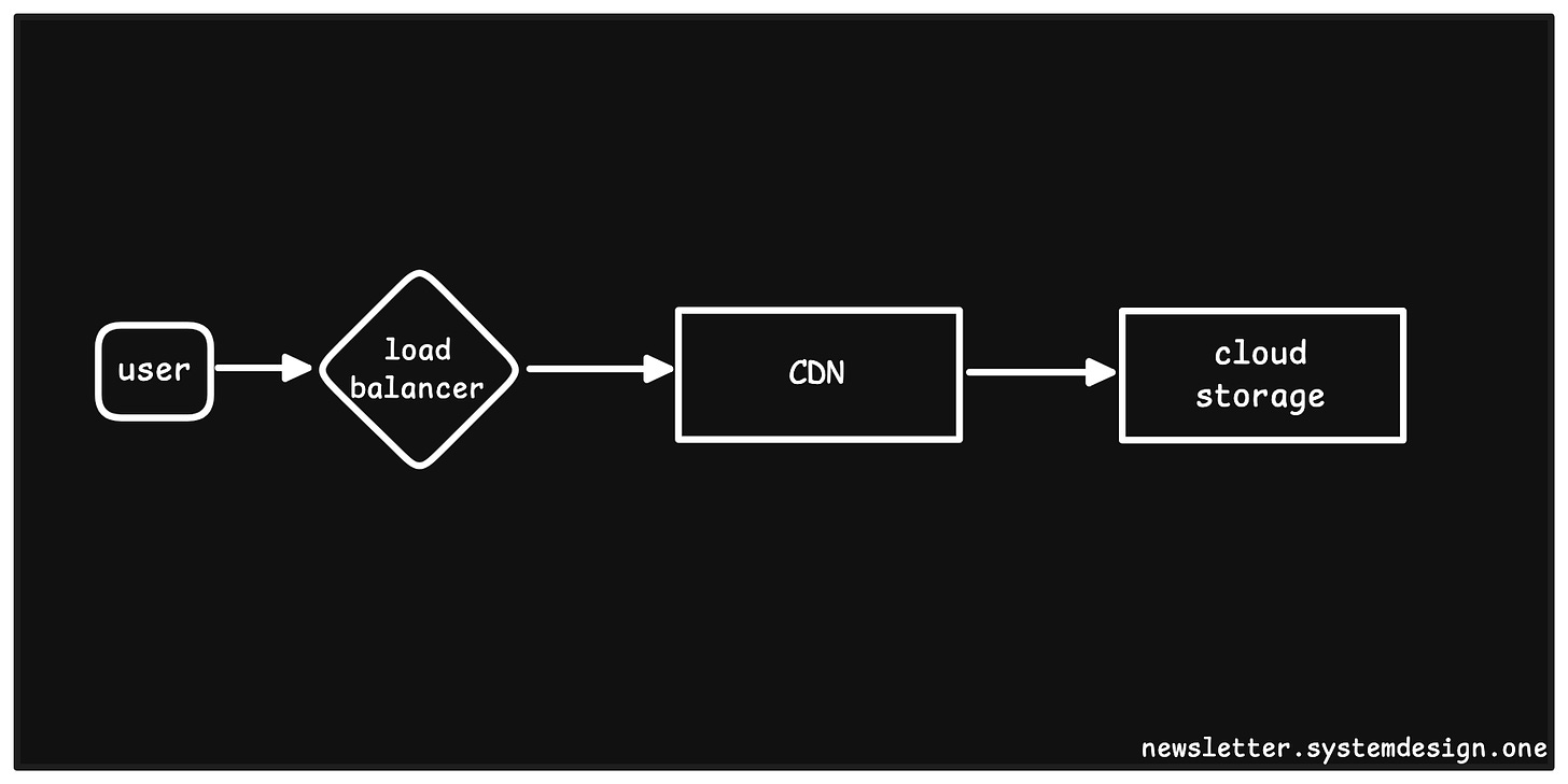 Serving Static Content Through CDN