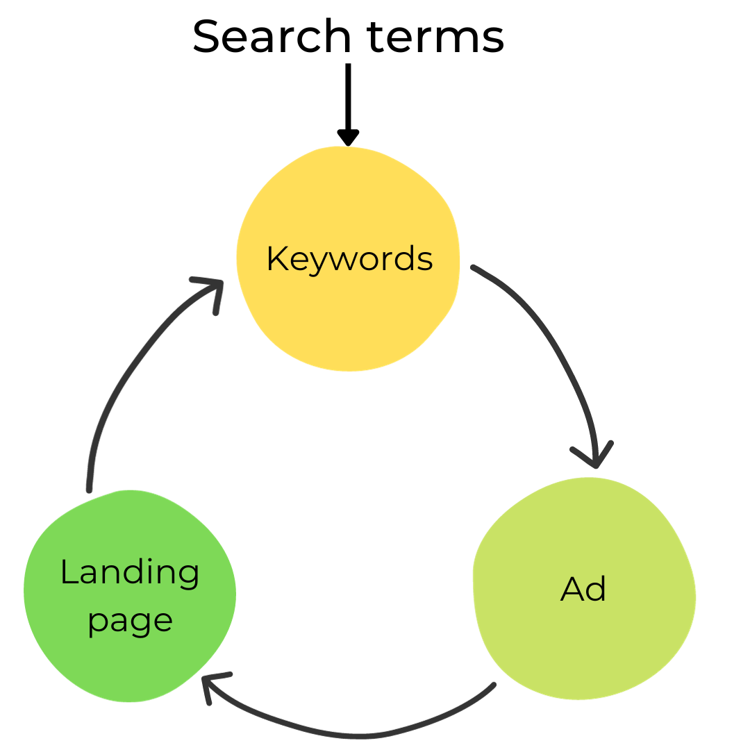 A diagram showing the journey from a user's search query, to your keywords, then to your ad, then to your landing page.