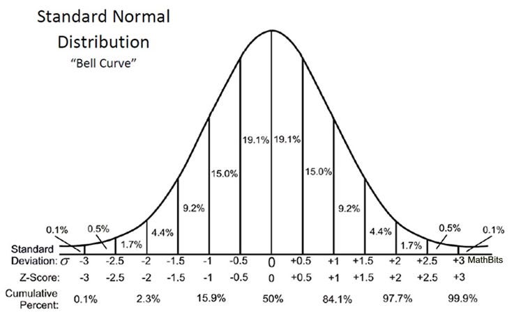 Standard normal distribution.