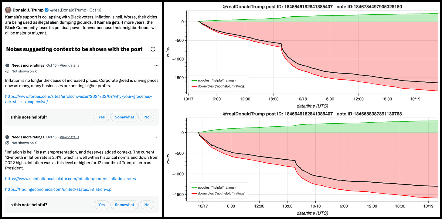 screenshot of two proposed Community Notes for a Trump posts, and graphs showing that both notes experienced belated barrages of downvotes