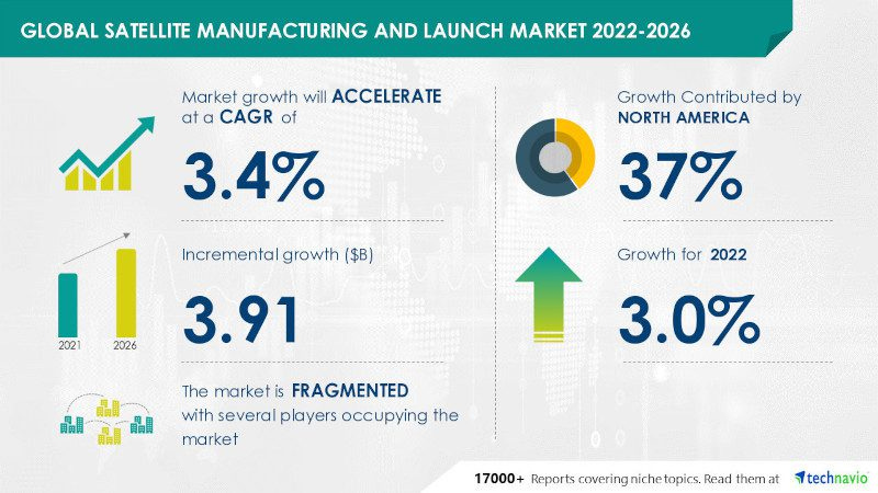 Satellite Manufacturing and Launch Market Infographic