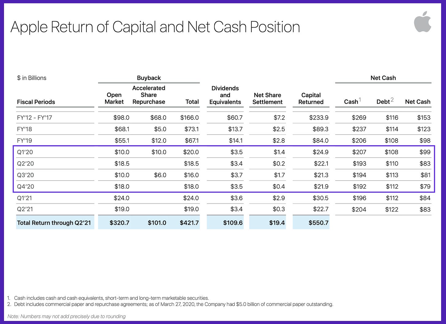 Apple Return of Capital and Net Cash position