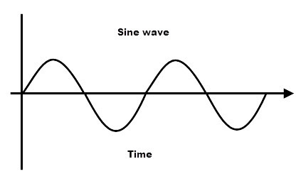 Sinusoidal Waveform