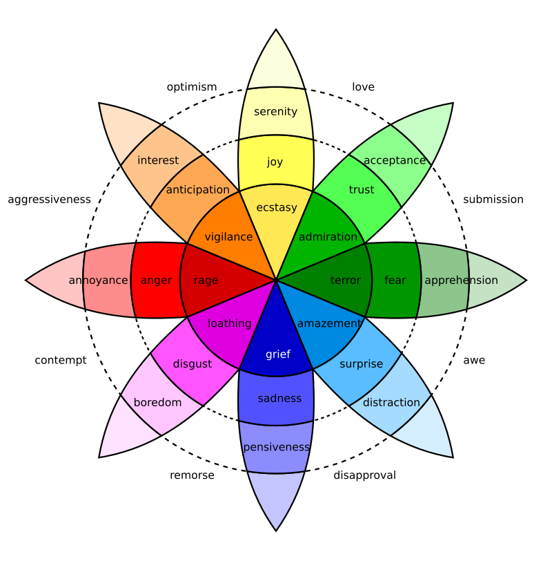 Plutchik's Emotion Wheel Source: Wikimedia Commons/Machine Elf 1735