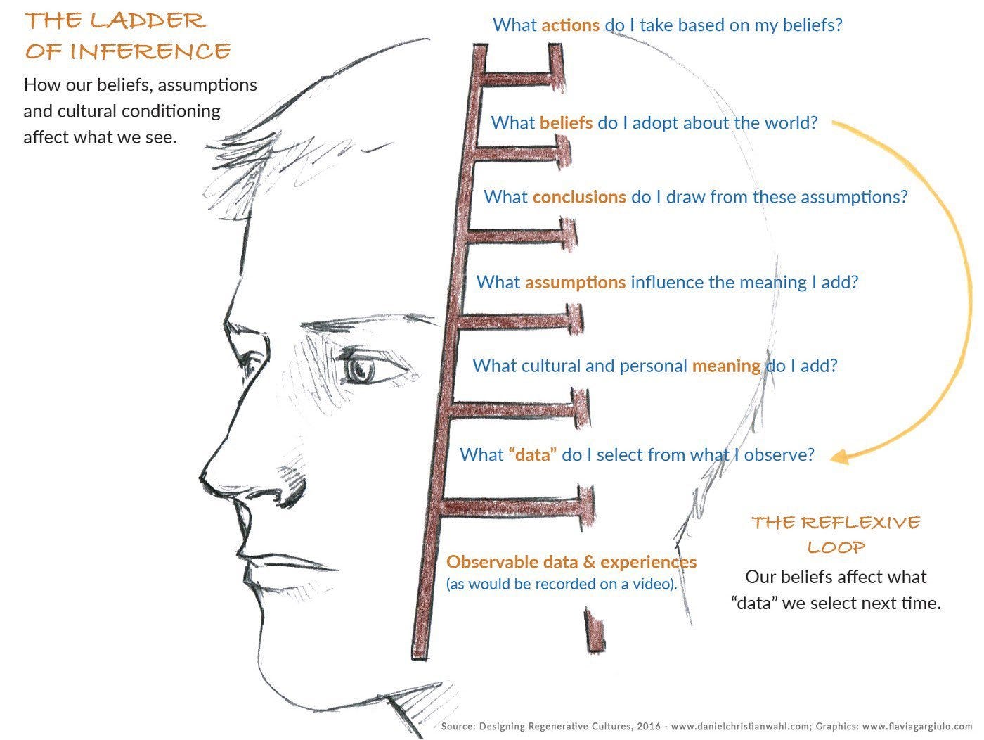 Source: Designing Regenerative Cultures