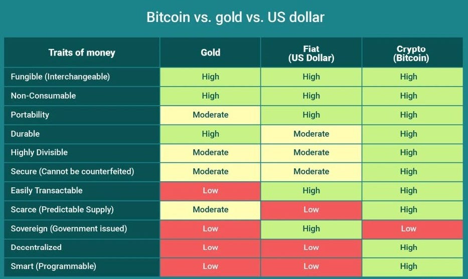 Properties: Gold is a physical commodity with limited supply, while Bitcoin  is a digital currency… | by Vanilat U | Medium