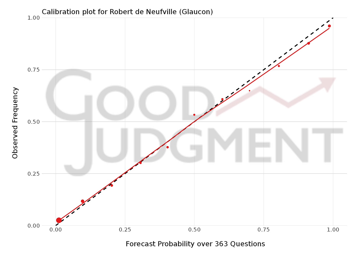 Chart labeled “Calibration plot for Robert de Neufville” with a Good Judgment logo watermark. The x-axis is labeled “Forecast Probability over 363 Questions” and runs between 0 and 1. The y-axis is labeled “Observed Frequency” and runs between 0 and 1. A red line of best fit connecting eleven data points runs close to a dotted line at y=x. Chart labeled “Calibration plot for Robert de Neufville” with a Good Judgment logo watermark. The x-axis is labeled “Forecast Probability over 363 Questions” and runs between 0 and 1. The y-axis is labeled “Observed Frequency” and runs between 0 and 1. A red line of best fit connecting eleven data points runs close to a dotted line at y=x.