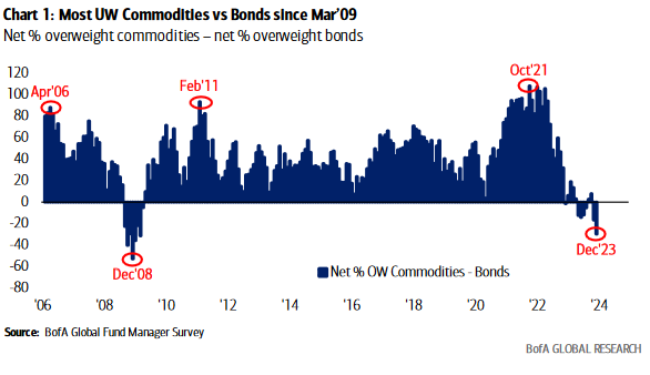 Chart 1: Most UW Comrnodltles vs Bonds since MM'09 
Net % over,veight commodities - net % overweight bcnds 
120 
IOOApr06 
80 
60 
40 
20 
-20 
Octil 
Feb'll 
Dec08 
08 
BofA Mamgpr Survey 
Net % OW Commodities - Bonds 
Dec'23 
WA GLmAL 