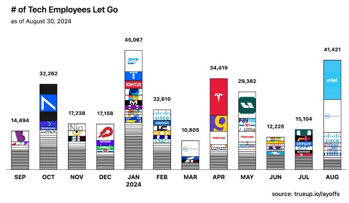 The number of tech employees let go