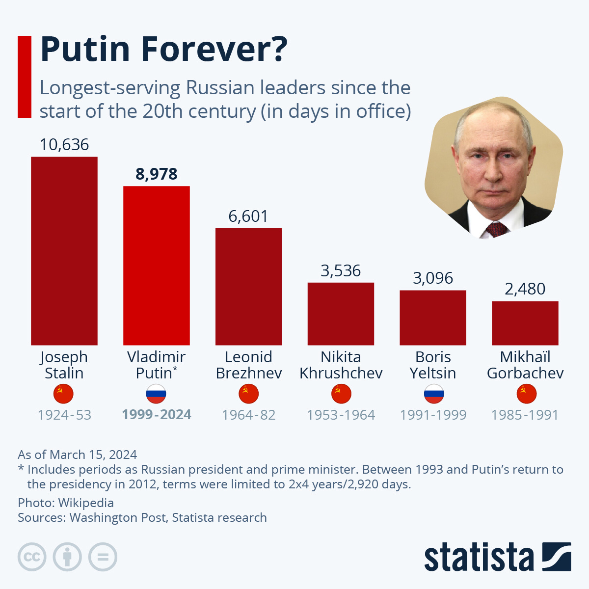 Longest serving Russian leaders since the start of the 20th century (in days in office): Joseph Stalin (1924-1953), 10,636; Vladimir Putin* (1999-2024), 8,978; Leonid Brezhnev (1964-1982), 6,601; Nikita Khrushchev (1953-1964), 3,536; Boris Yeltsin (1991-1999), 3,096; Michaïl Gorbachev (1985-1991), 2,480). *Includes periods as Russian president and prime minister. Between 1993 and Putin's return to the presidency in 2012, terms were limited to 2x4 years/2,920 days. Sources: Washington Post, Statista research.