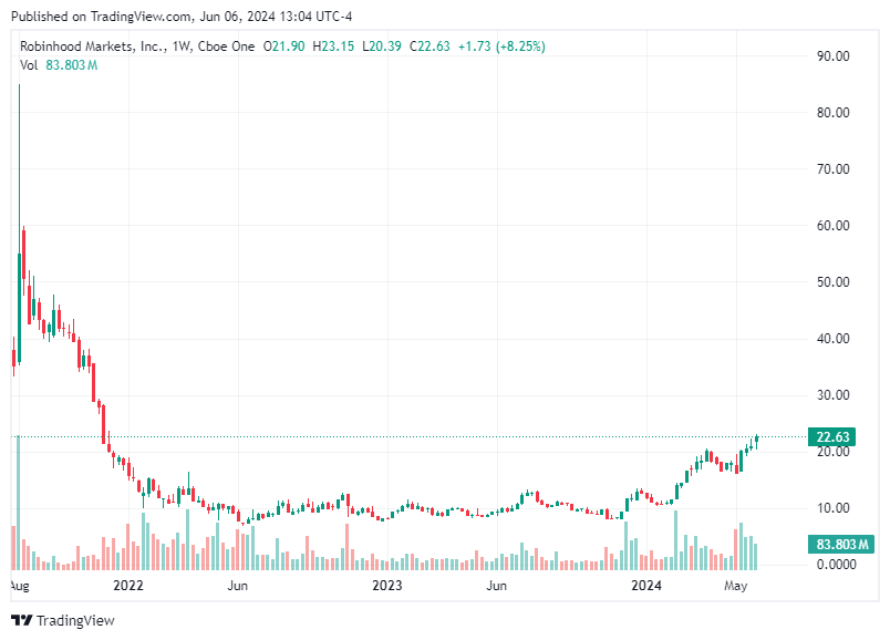 TradingView chart