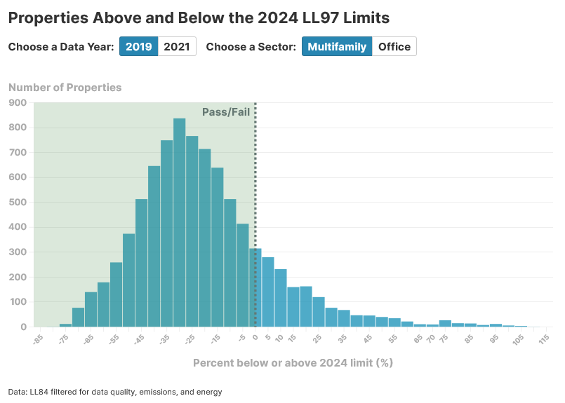 A bar chart showing how many buildings meet LL97's requirements for 2024