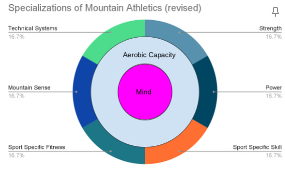 Mind and Aerobic Capacity contribute more generally than any other area in the integral model. 