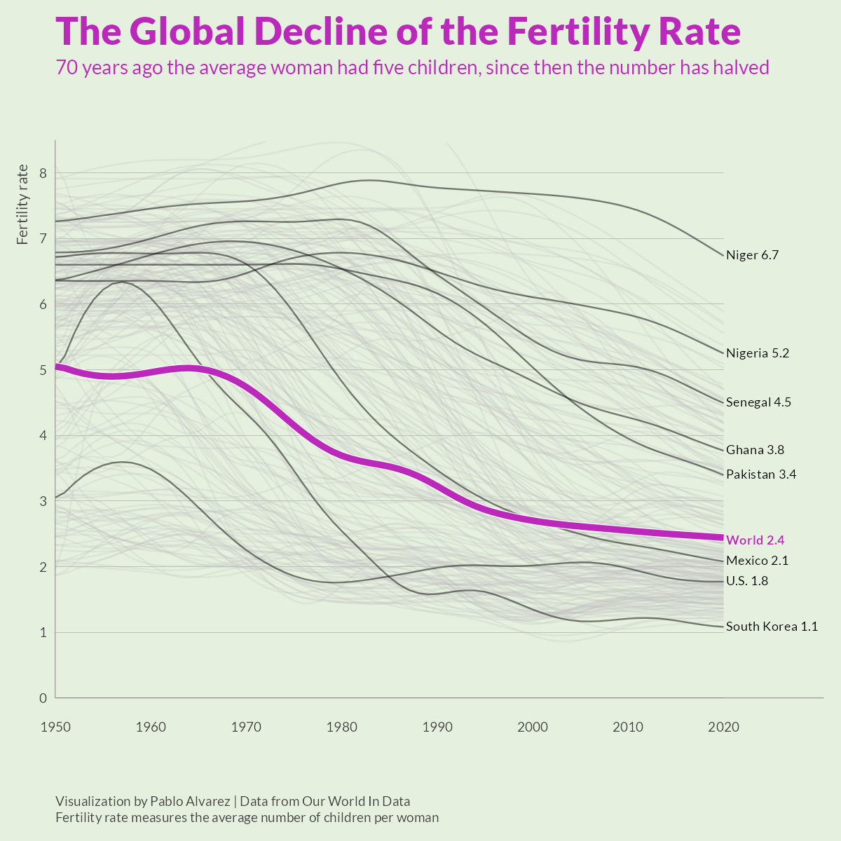 A chart detailing the global decline of fertility rates, with a 50% reduction in the last 70 years
