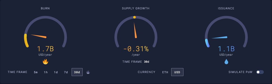 These metrics from the Ultrasound.Money dashboard show the burning and issuance of ETH supply over the last 30 days, and showing the net change in the center, currently at -0.31% net supply reduction per year, calculated from the rate of burn over the last 30 days.