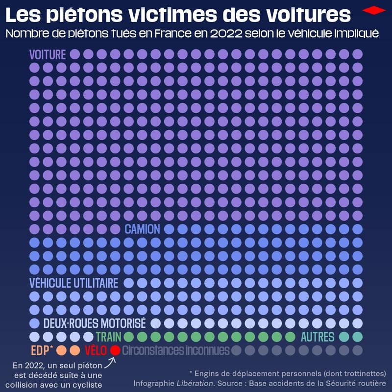 Infographie montrant le nombre de pietons victimes 