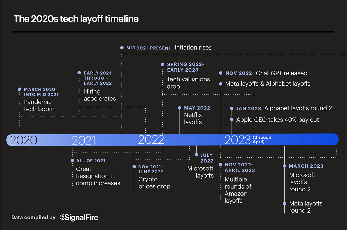2020s tech layoff timeline