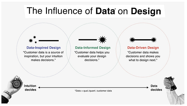 An image titled “The Influence of Data on Design”, with three circles. Data Inspired Design, Data Informed Design, and Data Driven Design. They’re arranged left to right, on a scale that shows intuition decides on the left, and data decides on the right. Data Informed Design sits in the middle with the caption “Customer Data helps you evaluate your design decisions.”