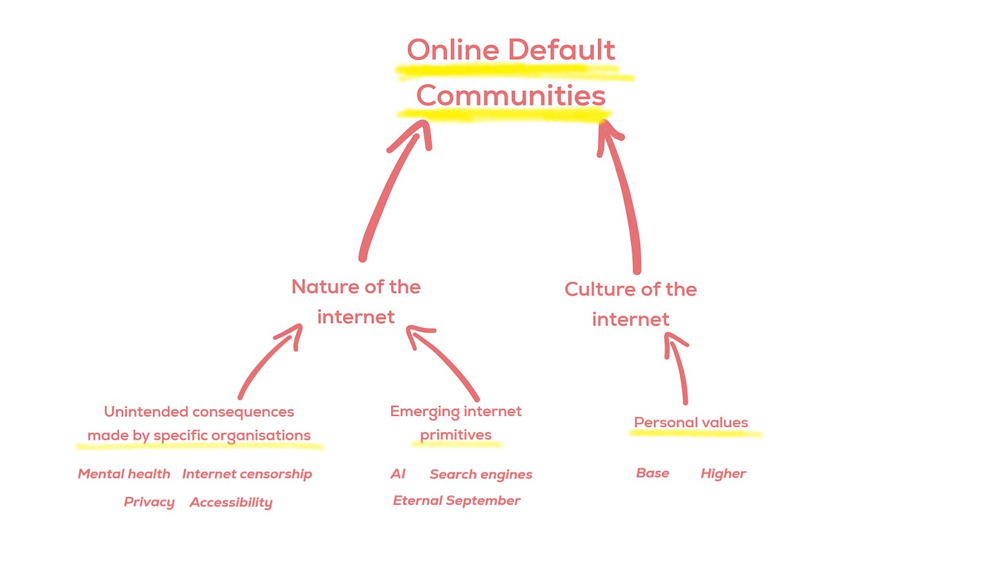 Mapping out default communities on the internet.