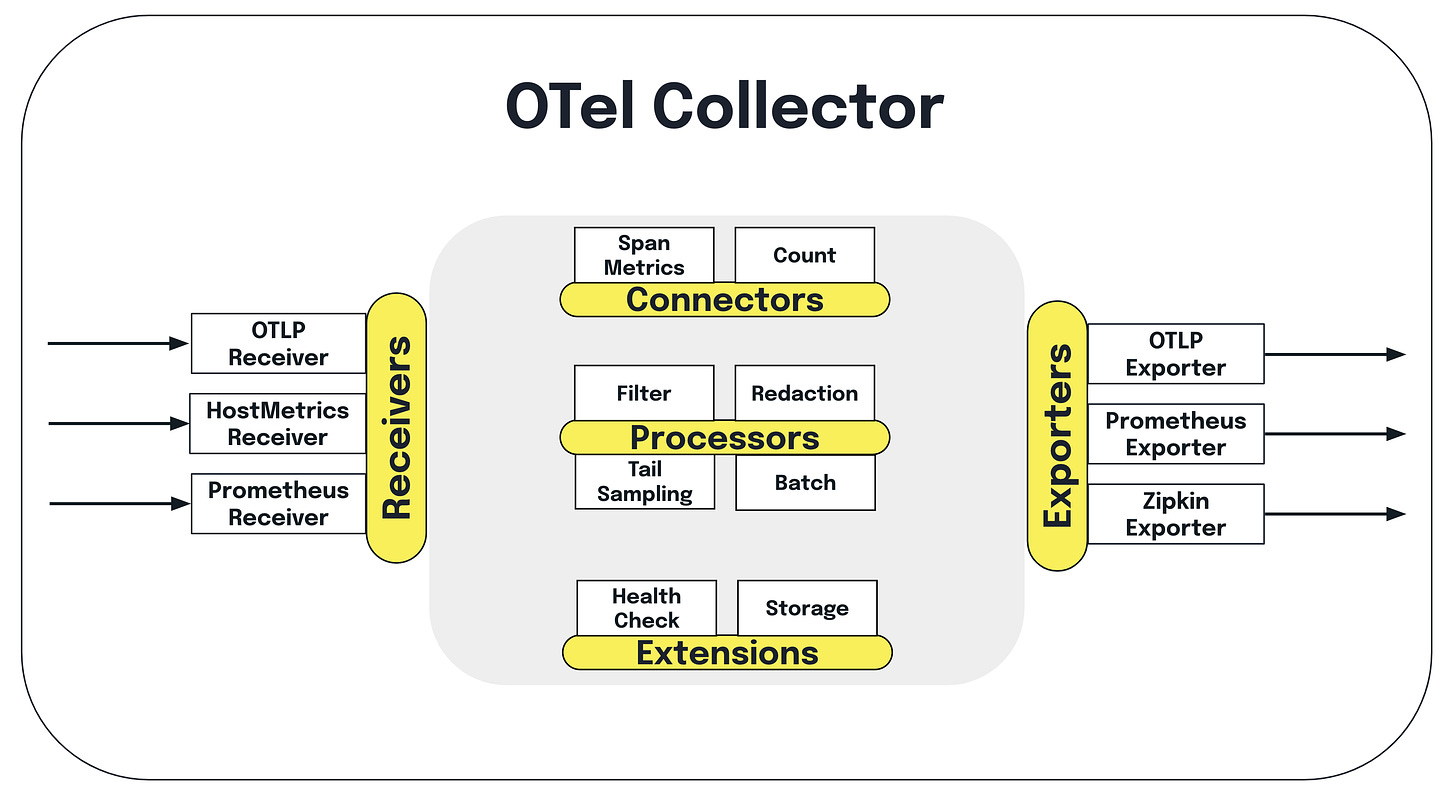 Diagram showing the different components of the OTel Collector