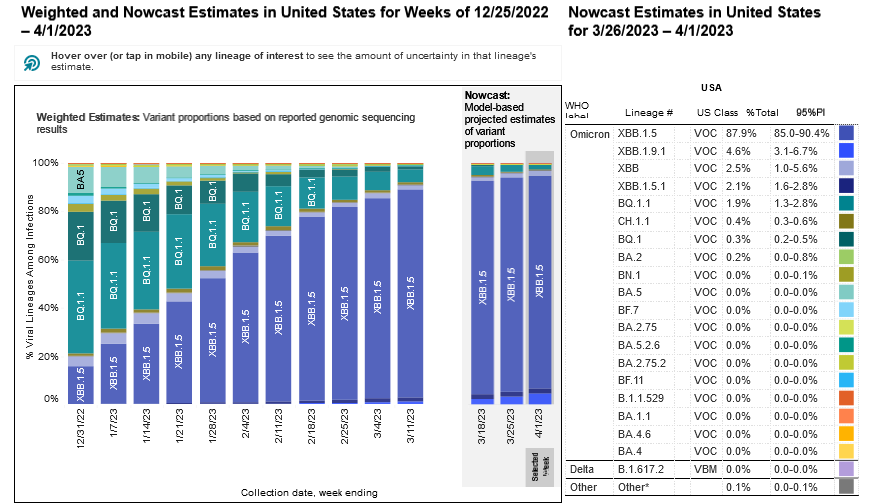 A stacked bar chart with weeks on the x-axis shows weeks from Dec 31, 2022 to Apr 1, 2023 and y-axis as percentage of viral lineages among infections. Title of bar chart reads “Weighted and Nowcast Estimates in United States for Weeks of 12/25/2022-4/1/2023” and title of table reads “Nowcast Estimates in United States for 3/26/2023-4/1/2023.” The recent 3 weeks are labeled as Nowcast projections. XBB.1.5 (dark purple) is dominant but beginning to decrease, making up about 87.9 percent of current week infections. XBB 1.9.1 (blue) has emerged and is at 4.6 percent of current week infections. BQ 1.1, XBB, XBB.1.5.1, BQ.1, and CH1.1.1 are smaller percentages represented by a handful of other colors as small slivers.