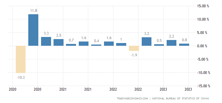 China GDP Growth Rate